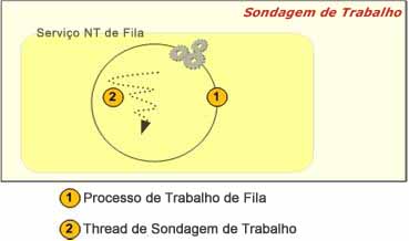 Sondagem de trabalho