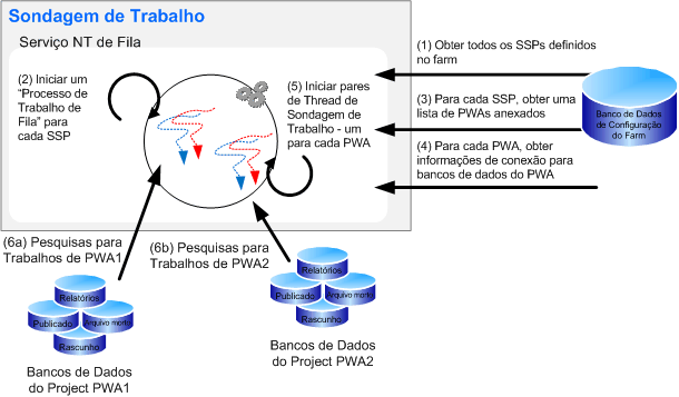 Enfileiramento da Web duplo do Project Server 2007