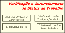 Verificação de status e gerenciamento de trabalho