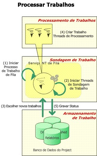 Enfileiramento de processos de trabalho do Project Server 2007