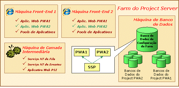 Configurando o acesso ao projeto pela Web