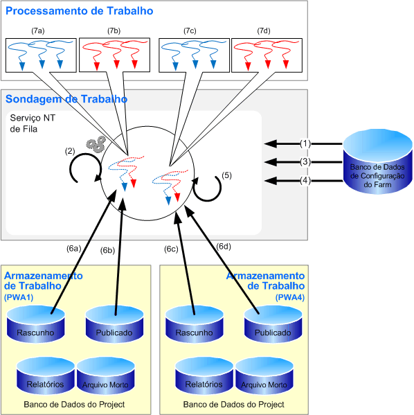 SSP único de sistema de enfileiramento do Project Server 2007