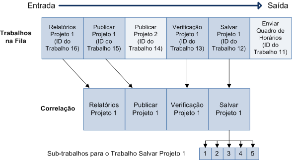 Diferentes níveis de agrupamento em fila