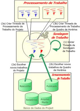 Arquitetura de enfileiramento do Project Server 2007