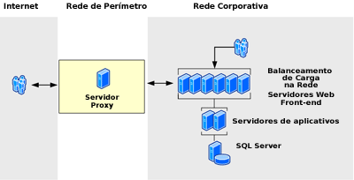 Perímetro na configuração de extranet de proxy