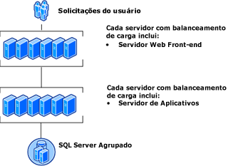 Topologia de farm médio com redundância 2