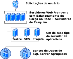 Topologia de farm grande