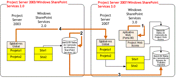 Migração completa com o Windows SharePoint Services