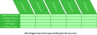 Abordagem da matriz para atribuição de recursos