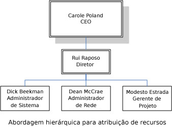 Abordagem hierárquica para atribuição de recursos