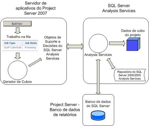 Visão geral do processo de criação de cubo do Project