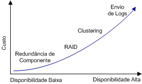 Custo versus disponibilidade