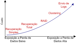 Custo versus exposição a perda de dados