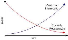 Cruzamento de custo de interrupção e custo de recuperação