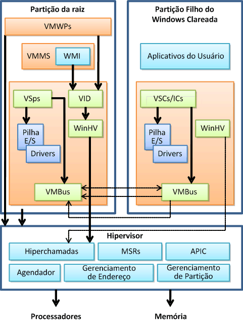 Arquitetura de alto nível do Hyper-V