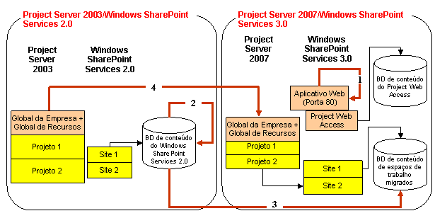 Migração completa com o Windows SharePoint Services