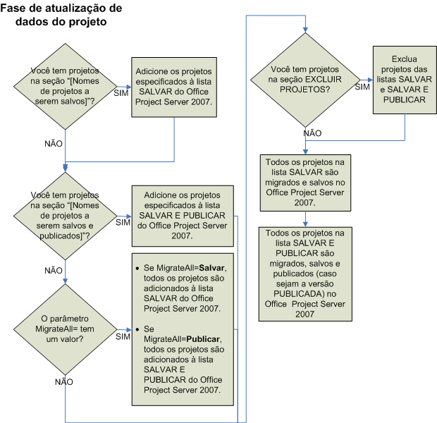 Gráfico de dados de projeto de atualização do Project Server 2007