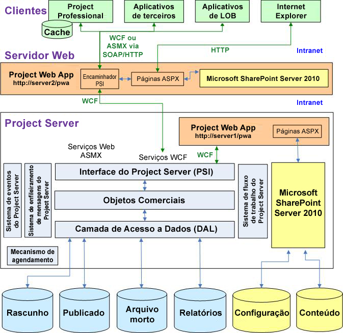 Arquitetura do Project Server 2010