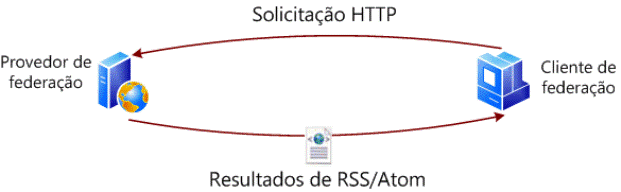 Fluxo de dados de pesquisa federada (protocolo OpenSearch)