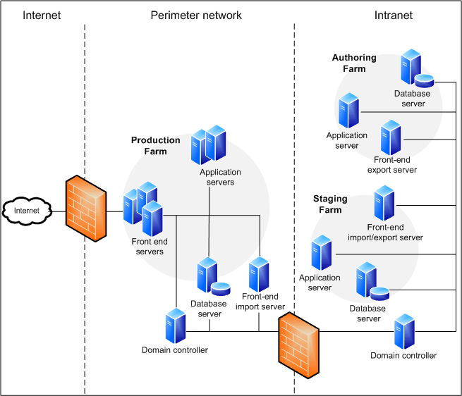 Topology diagram for staging content