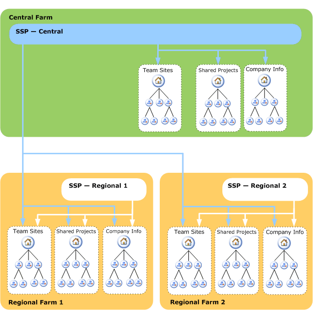 Farm config for distributed and centralized search