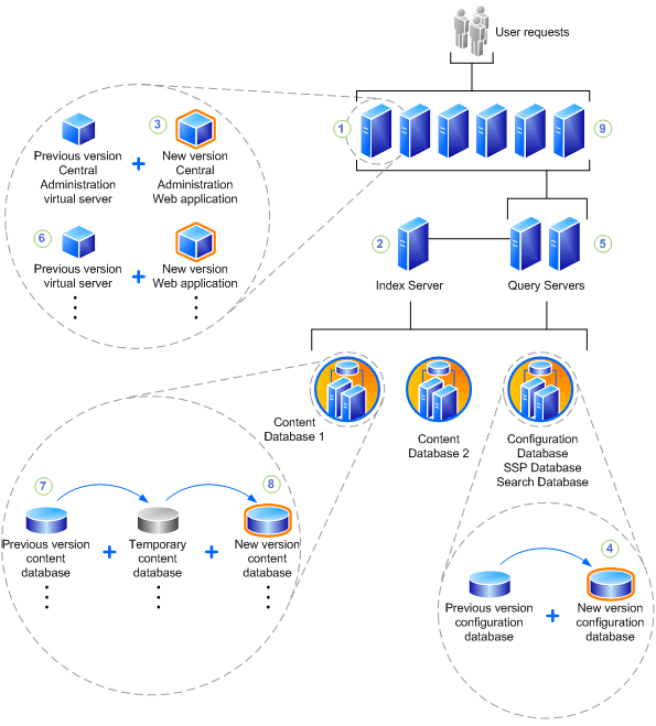 Gradual upgrade process