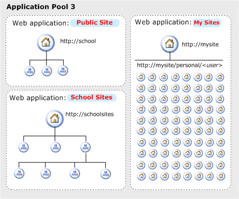 Modified application pool for Twynham