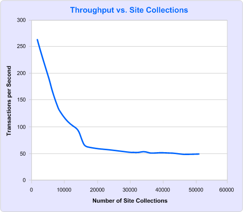 SharePoint planning—throughput versus # sites