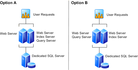 Three-server farm with redundant Web servers