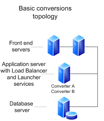 Design document conversion topology - basic