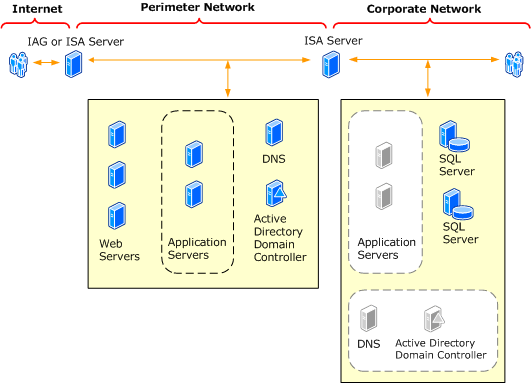 Split back-to-back perimeter network topology