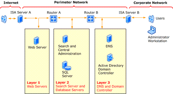 Extranet environment security hardening example