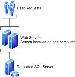 Front-end servers for three-server farm