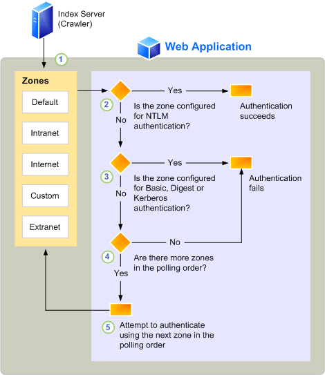 Shows order the crawler polls zones.