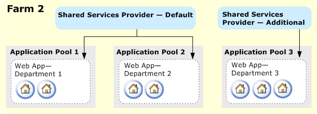 Single farm, multiple Shared Services Providers