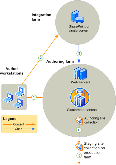 Authoring environment