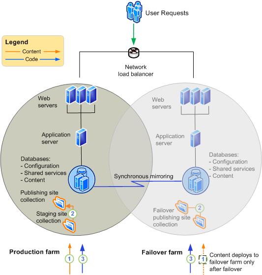 Production and failover farms