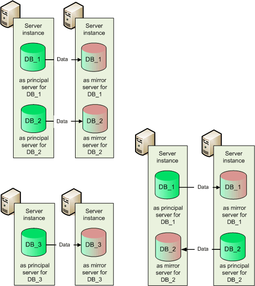 Supported topologies for mirroring