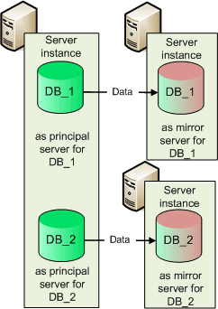 Unsupported topologies for mirroring