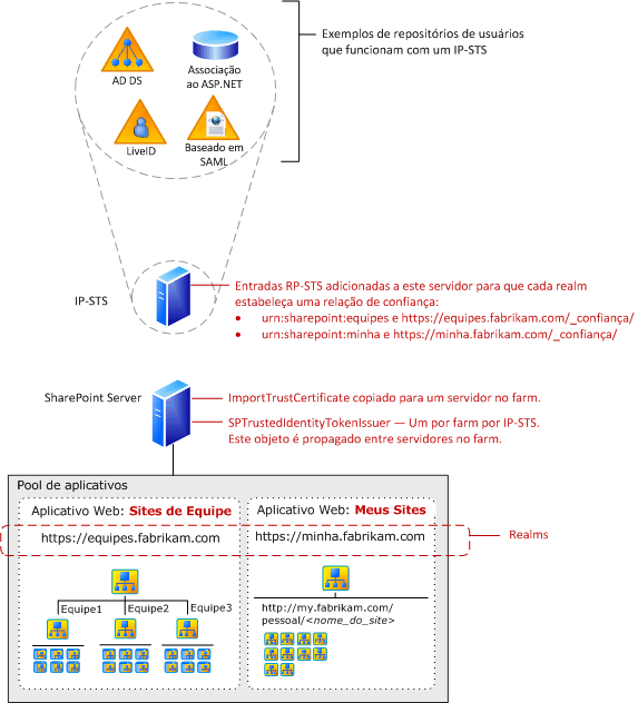 Componentes da autenticação de declarações do SharePoint