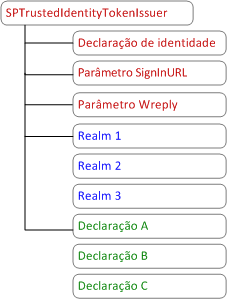 Design de SPTrustedIdentityTokenIssuer