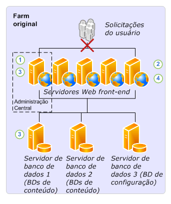 Processo de atualização in-loco