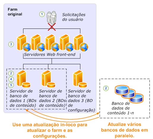 Processo de atualização de bancos de dados desanexados - parte1