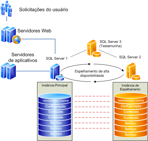 Diagrama de espelhamento de todos os bancos de dados em um farm