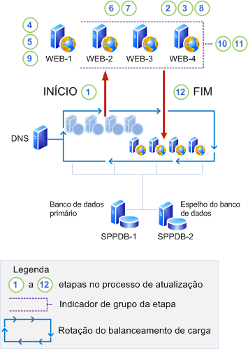 Aplicando atualizações in-loco, sem compatibilidade com versões anteriores