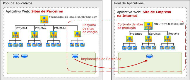 Sites publicados