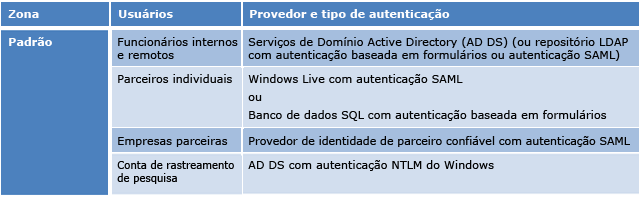 Tabela mostrando zonas, usuários e autenticação.