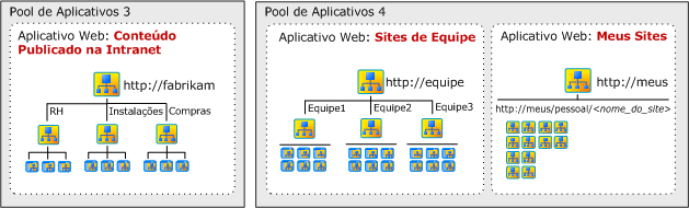 Sites de Intranet