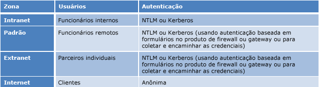 Tabela mostrando zonas, usuários e autenticação.