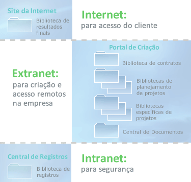 Distribuição de bibliotecas pelos sites